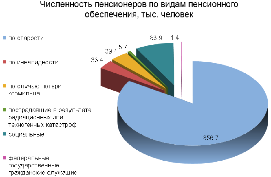 Сайт челябинской статистики. Среднероссийская заработная плата 2022. Фонды РФ В областях.