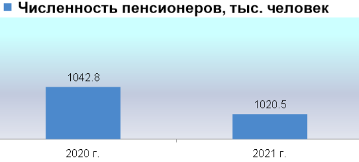 Какая средняя пенсия в 2024. Статистика пенсионеров в России. Количество пенсионеров в России на 2021 год статистика. Средний размер взятки в России статистика. Средний размер пенсии за 2021 Росстат в России.