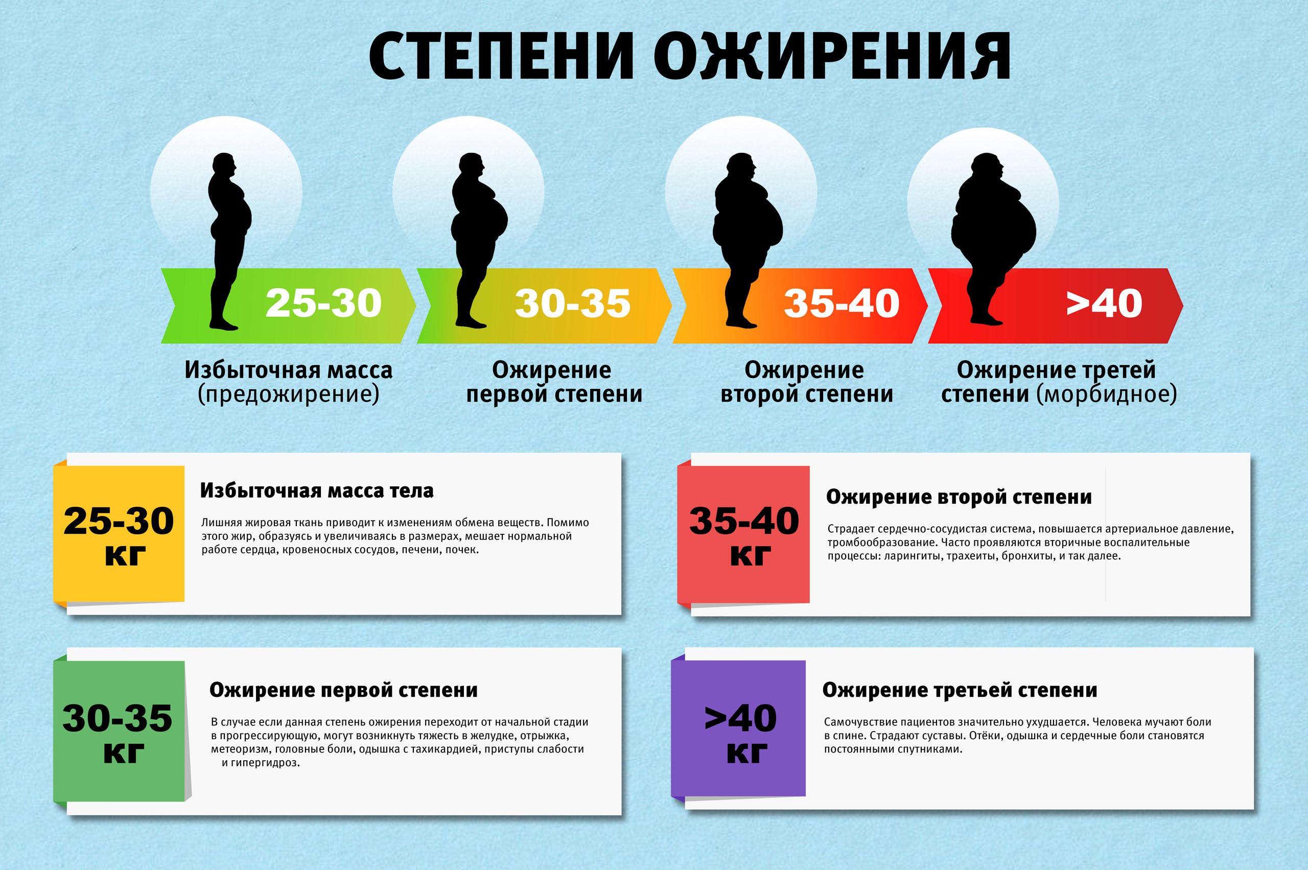 Насколько б. Ожирение 1 степени у женщин ИМТ. 4 Стадия ожирения ИМТ. Как определить третью степень ожирения. Как выглядит ожирение 1 2 и 3 степени.