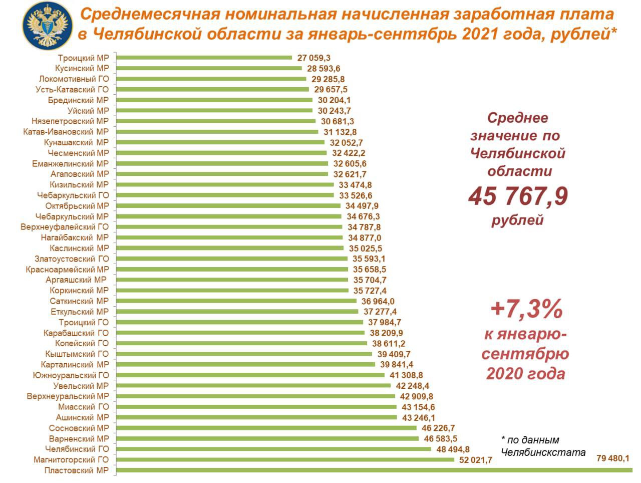 Средняя зарплата в омске 2024. Высокая зарплата. Самая высокая средняя зарплата. Средняя зарплата в Челябинской области. Средняя заработная плата в Челябинской области.