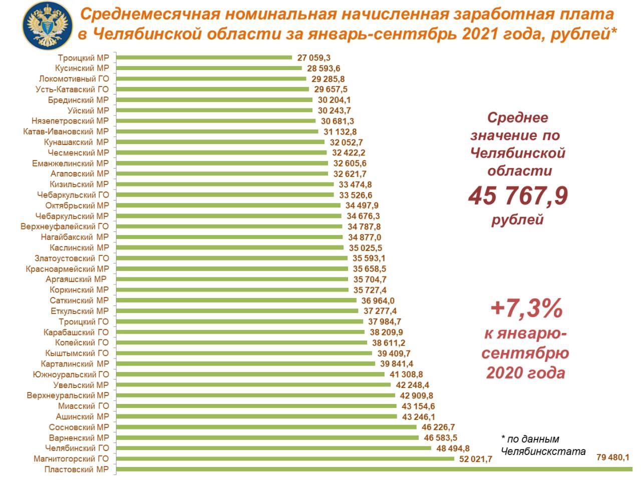 Самые высокие заработные платы