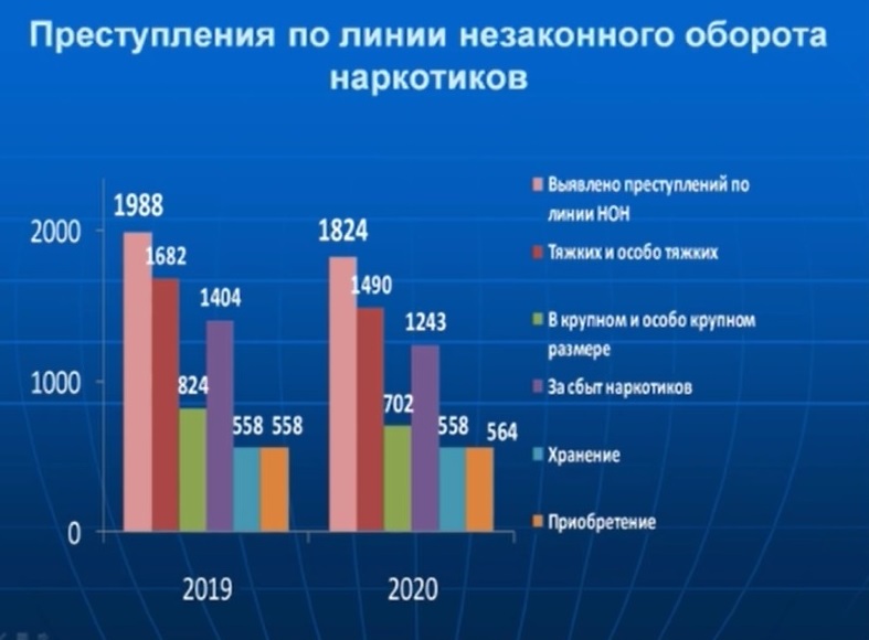 Сколько преступлений совершено в 2023. Статистика незаконного оборота наркотиков. Статистика преступлений связанные с наркотой в России. Статистика преступлений связанных с незаконным оборотом наркотиков. Статистика преступлений под наркотиками.