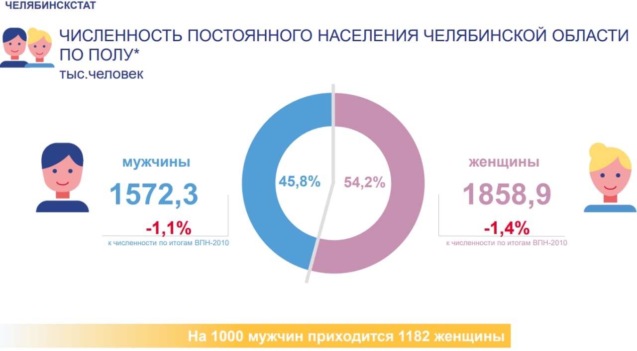 Сайт статистика челябинской области