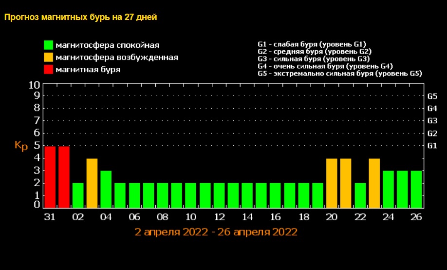 Магнитные бури в апреле 24. Магнитные бури в Новосибирске в апреле 2023 года схема таблица. Магнитные бури в Новосибирске в апреле 2022. Магнитные бури в апреле 2022 график. Магнитная буря в апреле.