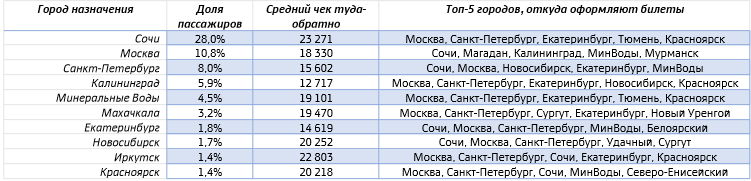 Топ-10 городов внутри России, куда оформляют авиабилеты на лето