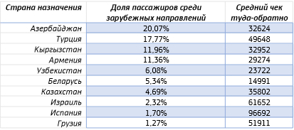Топ-10 стран, куда оформляют авиабилеты на лето