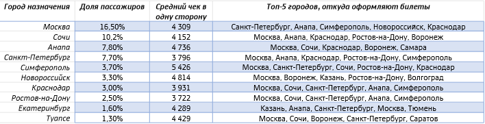 Топ-10 городов внутри России, куда оформляют железнодорожные билеты на лето