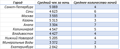Топ-10 городов России, где бронируют отели на лето