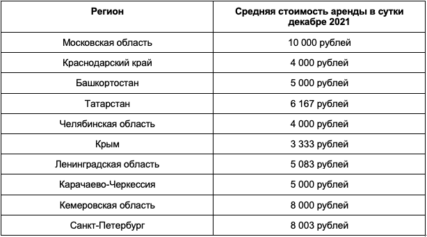 Средние цены на краткосрочную аренду загородной недвижимости в декабре 2021 года